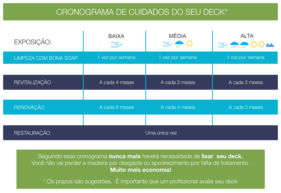 como cuidar do deck