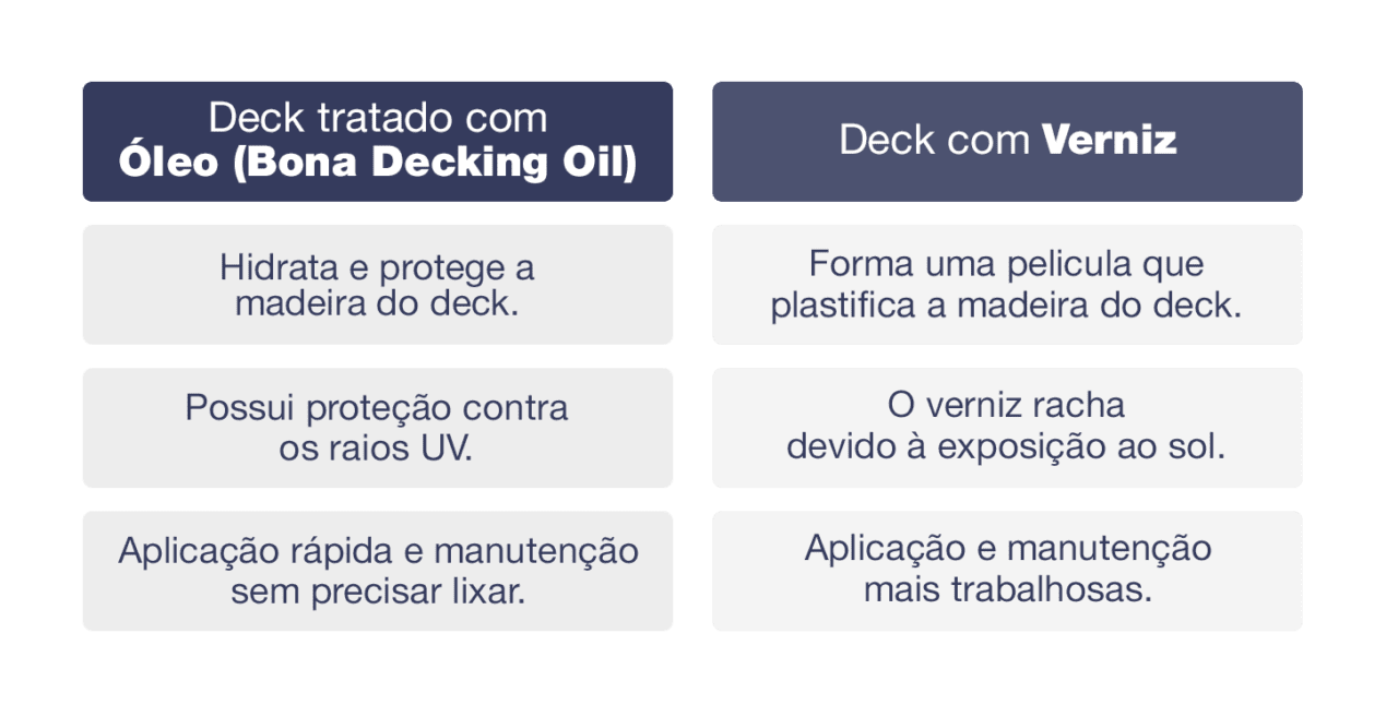 Descubra a melhor maneira para limpar o deck de madeira Bona Brasil